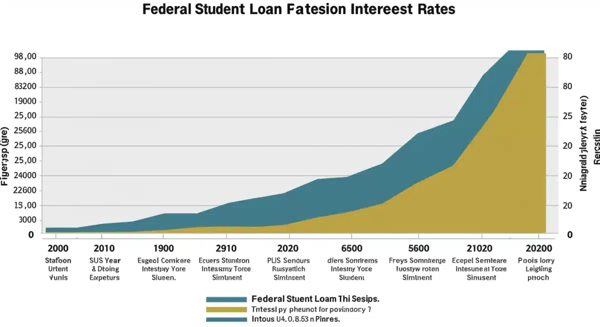 Infographic showing historical trends of federal student loan interest rates and economic indicators.